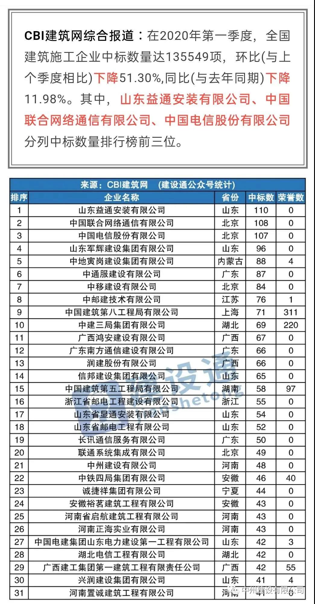 中州建設(shè)有限公司進入全國建筑施工企業(yè)中標100強，位居全國第21名，河南第1名