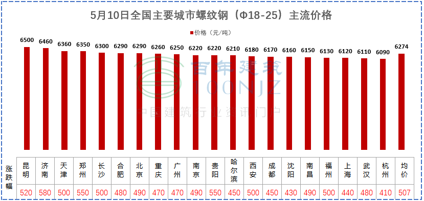 建材價格猛漲！施工單位風(fēng)險全擔(dān)？多省市明確：應(yīng)當(dāng)調(diào)整價差，補簽協(xié)議！