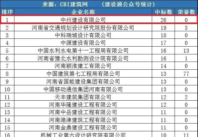 中州建設(shè)公司同時進入“全國1月建企100強”和“河南1月建企中標100強”，位居全國第75名，河南第一名！